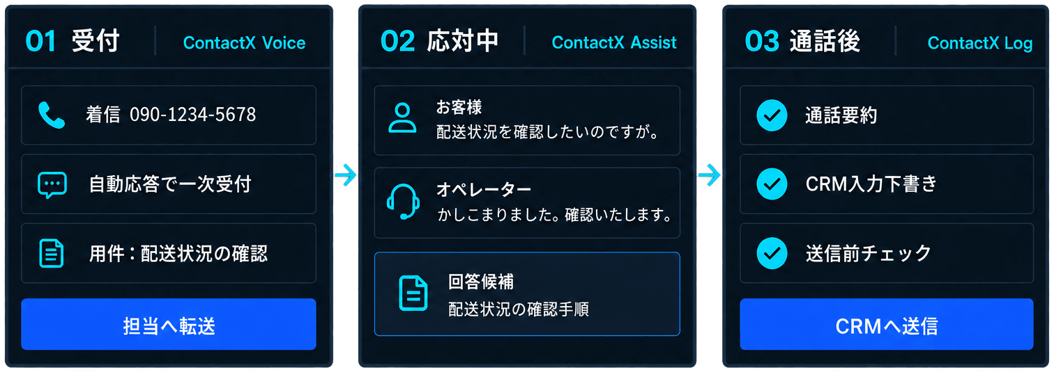 受付：着信を自動応答で一次受付し担当へ転送。応対中：会話を文字起こしし回答候補を表示。通話後：通話要約・CRM入力下書き・送信前チェックを経てCRMへ送信。